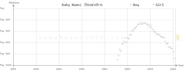 Baby Name Rankings of Deandre