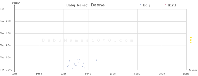 Baby Name Rankings of Deane