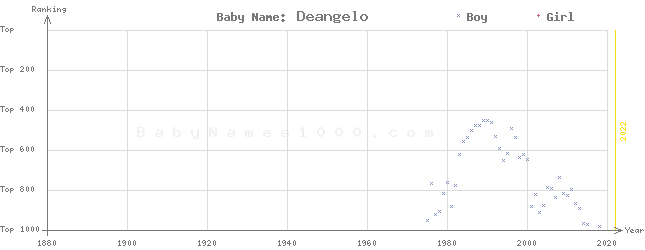 Baby Name Rankings of Deangelo