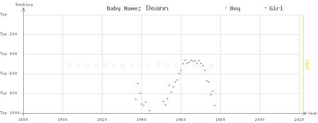 Baby Name Rankings of Deann