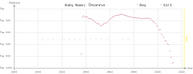 Baby Name Rankings of Deanna