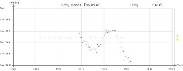 Baby Name Rankings of Deanne