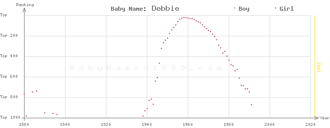 Baby Name Rankings of Debbie