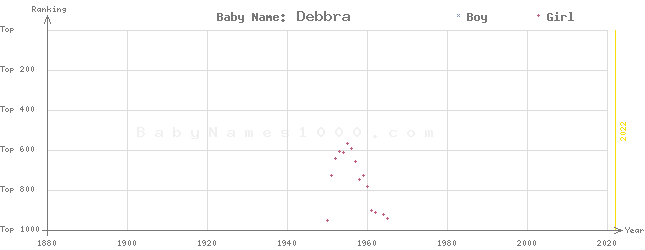 Baby Name Rankings of Debbra
