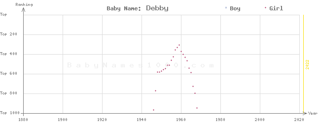 Baby Name Rankings of Debby