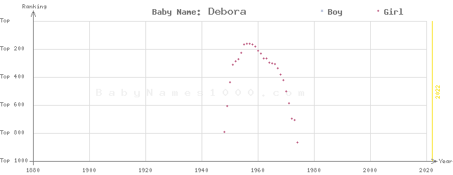 Baby Name Rankings of Debora