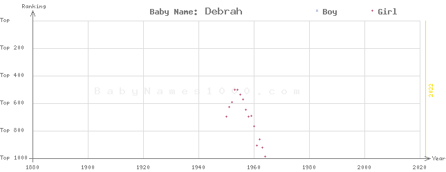 Baby Name Rankings of Debrah