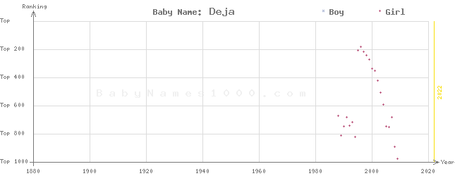 Baby Name Rankings of Deja