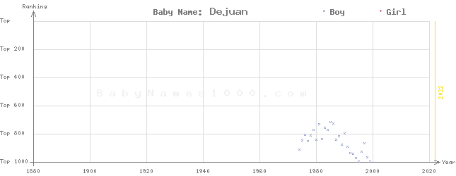 Baby Name Rankings of Dejuan