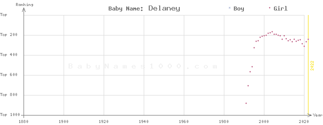 Baby Name Rankings of Delaney