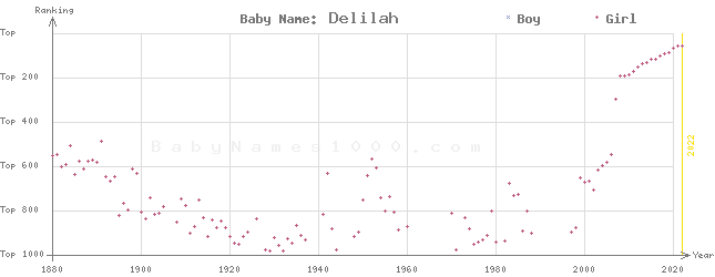 Baby Name Rankings of Delilah