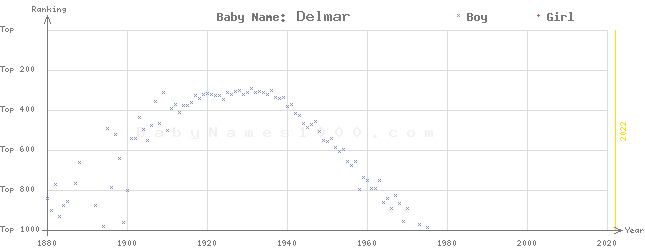 Baby Name Rankings of Delmar