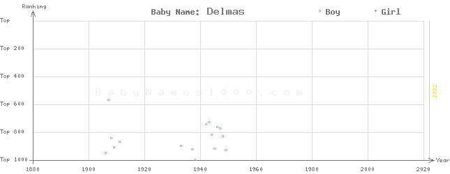 Baby Name Rankings of Delmas