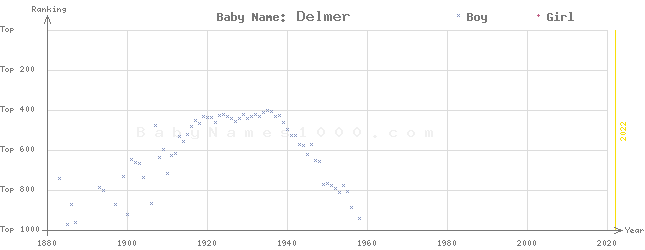 Baby Name Rankings of Delmer