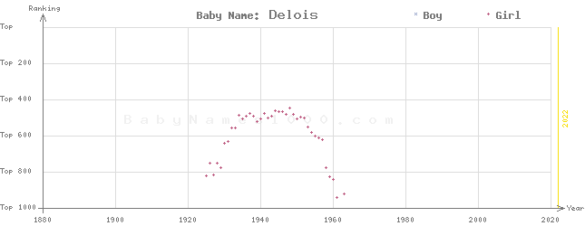 Baby Name Rankings of Delois