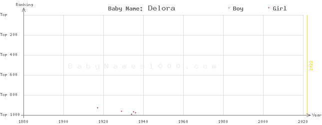 Baby Name Rankings of Delora