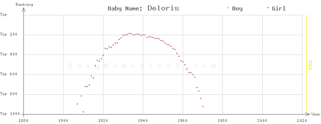 Baby Name Rankings of Deloris