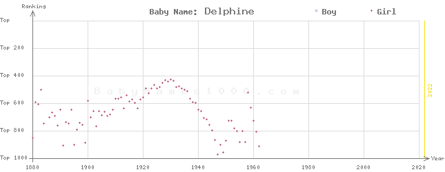 Baby Name Rankings of Delphine