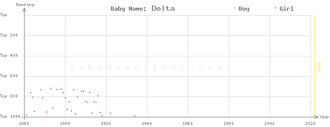 Baby Name Rankings of Delta