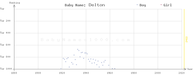 Baby Name Rankings of Delton
