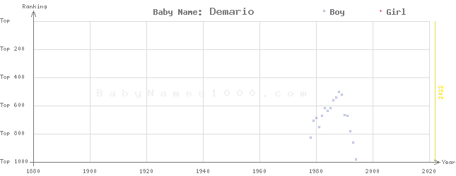 Baby Name Rankings of Demario