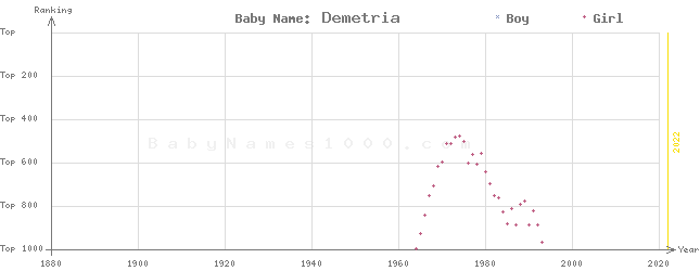 Baby Name Rankings of Demetria