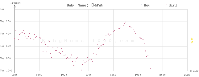 Baby Name Rankings of Dena