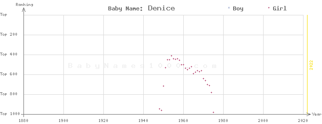 Baby Name Rankings of Denice
