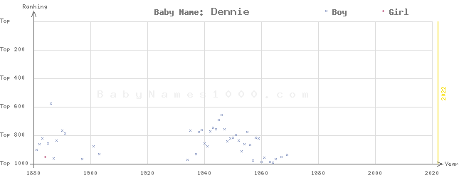 Baby Name Rankings of Dennie