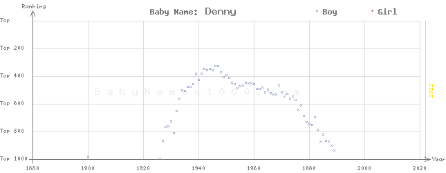 Baby Name Rankings of Denny