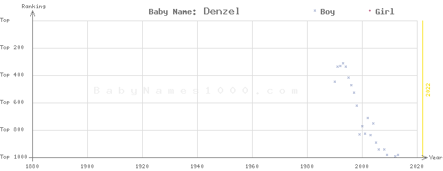 Baby Name Rankings of Denzel