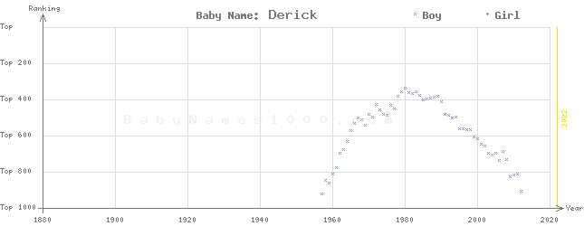 Baby Name Rankings of Derick