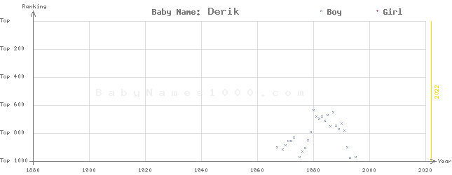 Baby Name Rankings of Derik