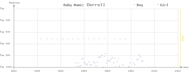 Baby Name Rankings of Derrell