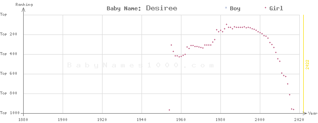 Baby Name Rankings of Desiree
