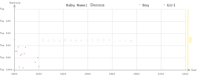 Baby Name Rankings of Dessa
