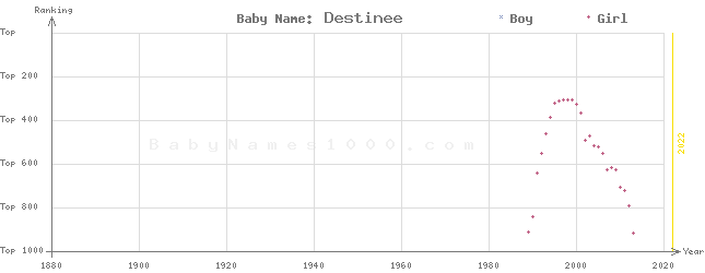 Baby Name Rankings of Destinee
