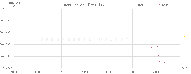 Baby Name Rankings of Destini