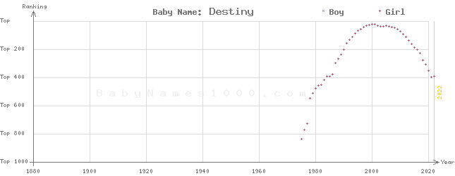 Baby Name Rankings of Destiny