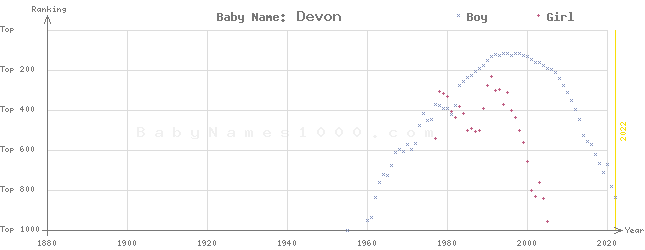 Baby Name Rankings of Devon