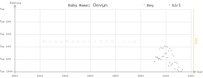 Baby Name Rankings of Devyn