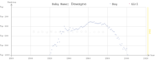 Baby Name Rankings of Dewayne