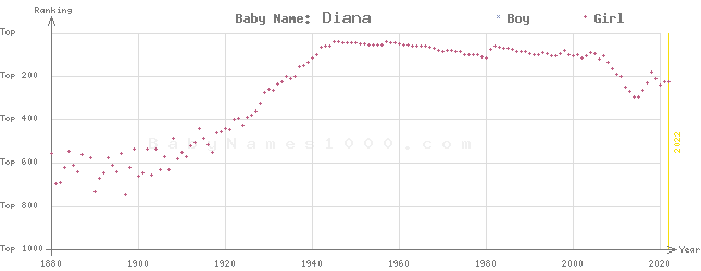 Baby Name Rankings of Diana