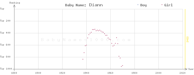 Baby Name Rankings of Diann