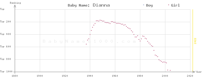 Baby Name Rankings of Dianna