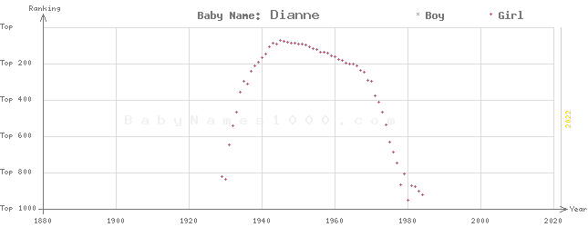 Baby Name Rankings of Dianne