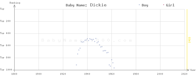 Baby Name Rankings of Dickie