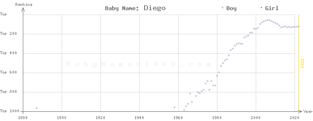 Baby Name Rankings of Diego