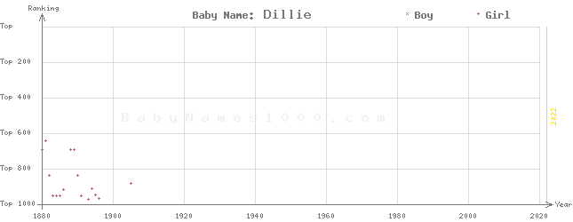 Baby Name Rankings of Dillie