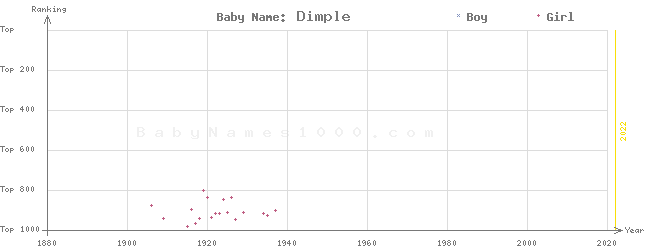 Baby Name Rankings of Dimple
